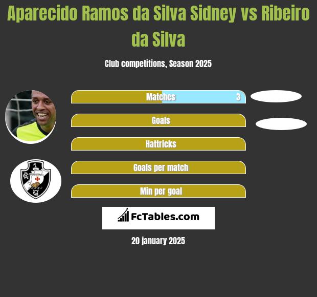 Aparecido Ramos da Silva Sidney vs Ribeiro da Silva h2h player stats