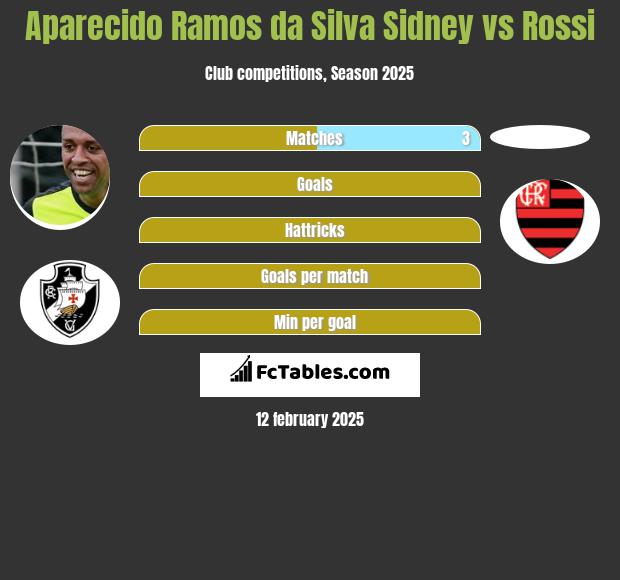 Aparecido Ramos da Silva Sidney vs Rossi h2h player stats