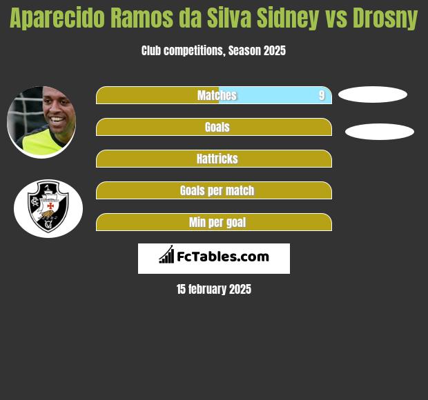 Aparecido Ramos da Silva Sidney vs Drosny h2h player stats