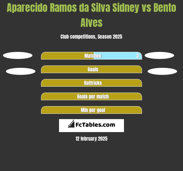 Aparecido Ramos da Silva Sidney vs Bento Alves h2h player stats