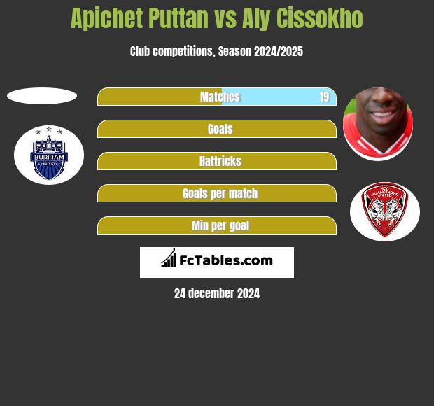 Apichet Puttan vs Aly Cissokho h2h player stats