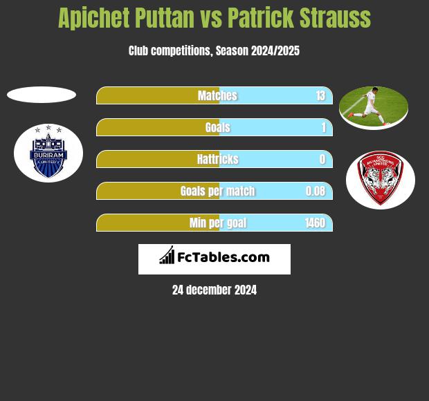 Apichet Puttan vs Patrick Strauss h2h player stats