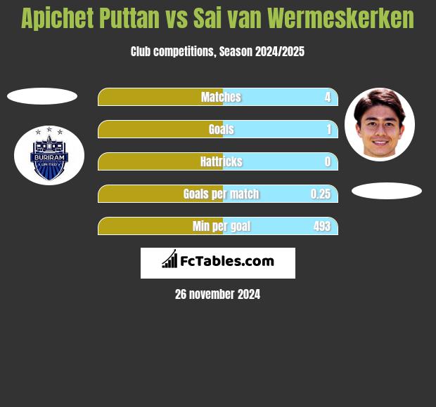 Apichet Puttan vs Sai van Wermeskerken h2h player stats