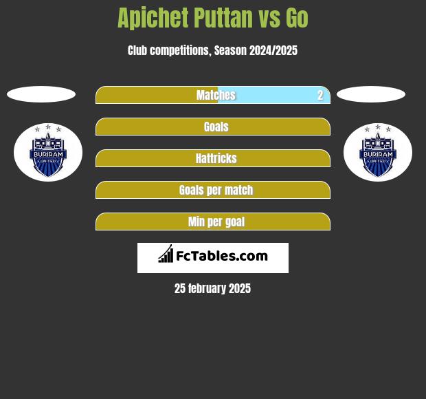 Apichet Puttan vs Go h2h player stats