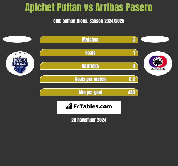 Apichet Puttan vs Arribas Pasero h2h player stats