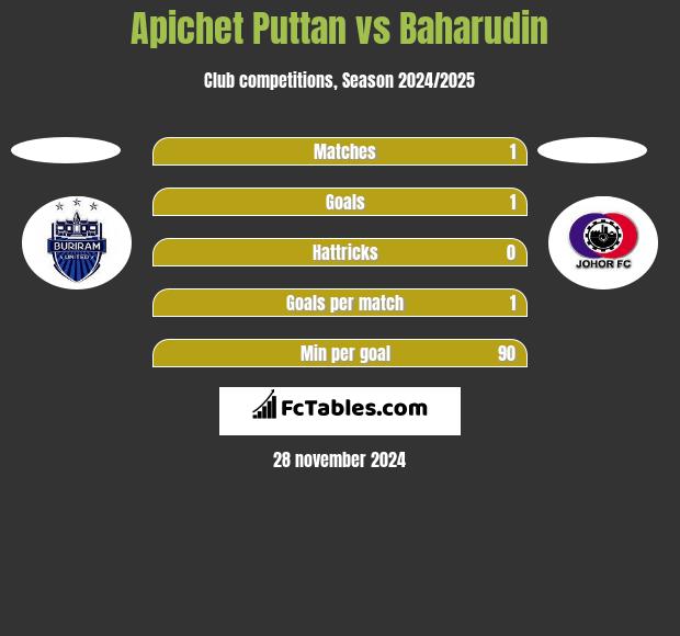 Apichet Puttan vs Baharudin h2h player stats