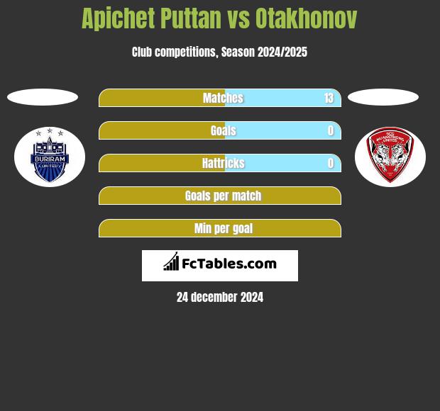 Apichet Puttan vs Otakhonov h2h player stats