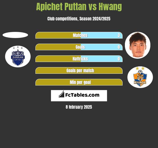 Apichet Puttan vs Hwang h2h player stats