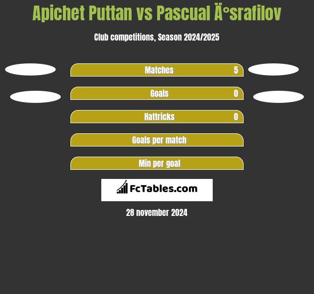 Apichet Puttan vs Pascual Ä°srafilov h2h player stats