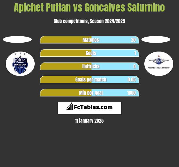 Apichet Puttan vs Goncalves Saturnino h2h player stats