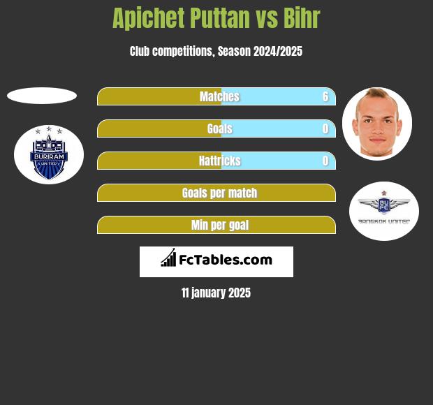 Apichet Puttan vs Bihr h2h player stats