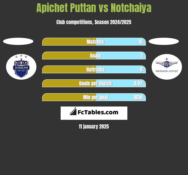 Apichet Puttan vs Notchaiya h2h player stats