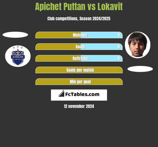 Apichet Puttan vs Lokavit h2h player stats