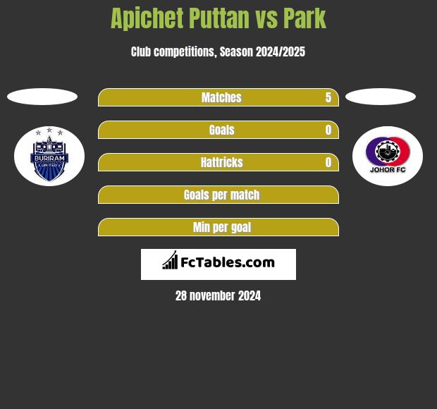 Apichet Puttan vs Park h2h player stats