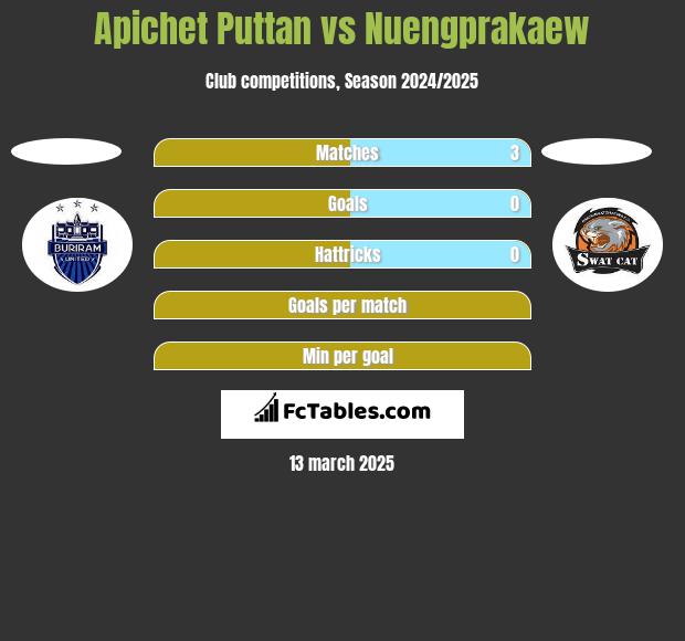 Apichet Puttan vs Nuengprakaew h2h player stats