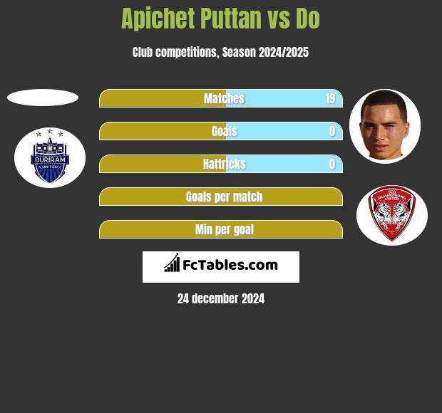 Apichet Puttan vs Do h2h player stats