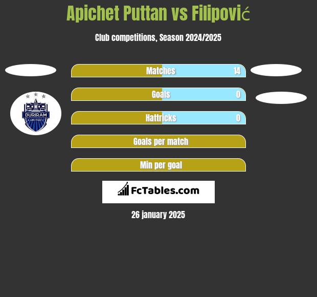 Apichet Puttan vs Filipović h2h player stats