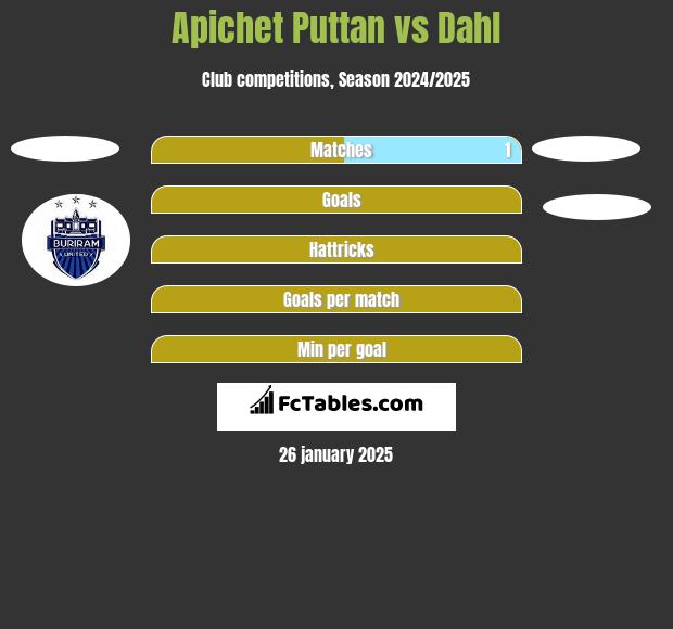 Apichet Puttan vs Dahl h2h player stats