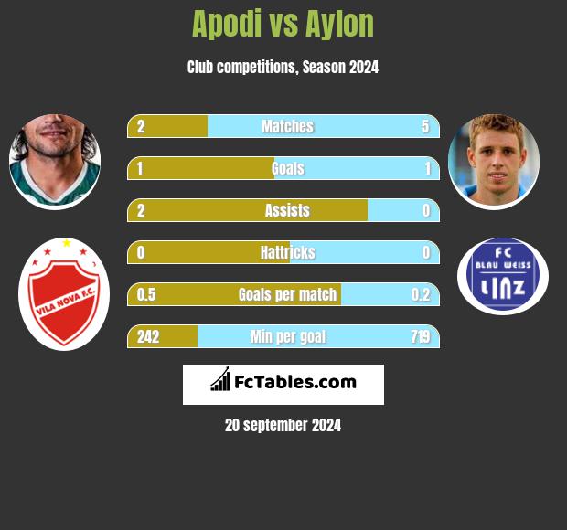 Apodi vs Aylon h2h player stats