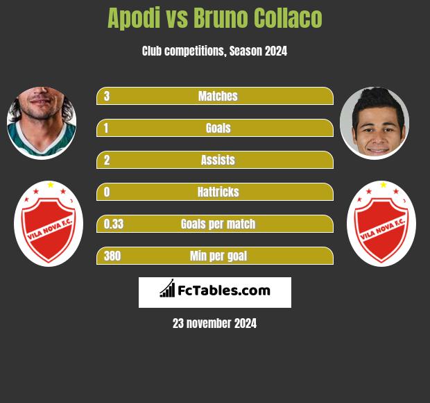 Apodi vs Bruno Collaco h2h player stats