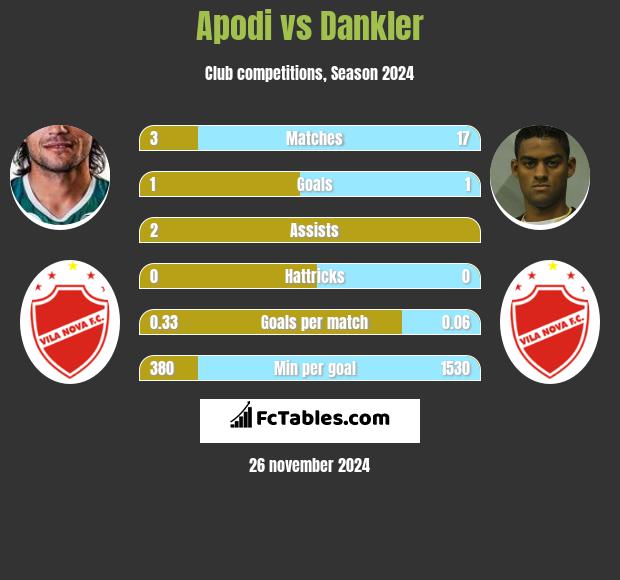 Apodi vs Dankler h2h player stats