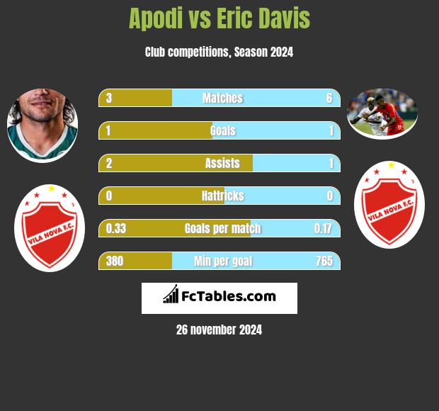 Apodi vs Eric Davis h2h player stats