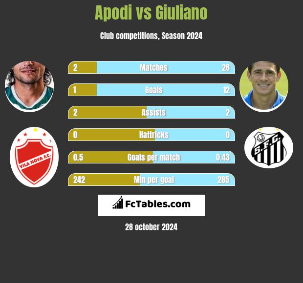 Apodi vs Giuliano h2h player stats