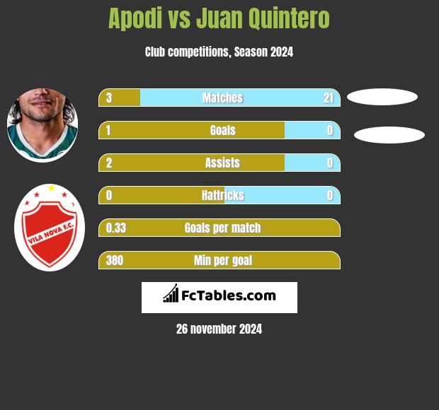 Apodi vs Juan Quintero h2h player stats