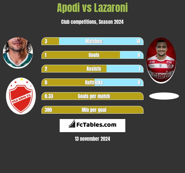 Apodi vs Lazaroni h2h player stats