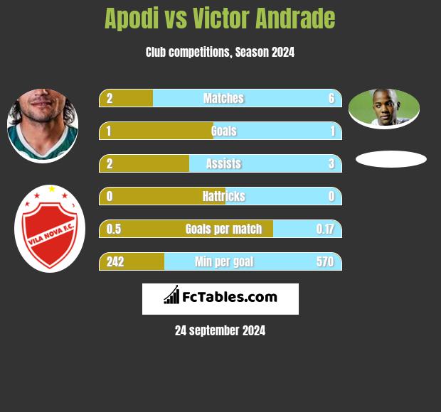 Apodi vs Victor Andrade h2h player stats