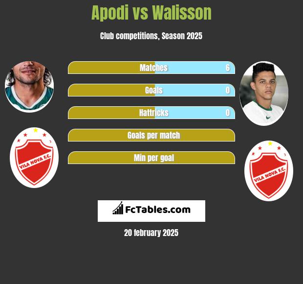 Apodi vs Walisson h2h player stats