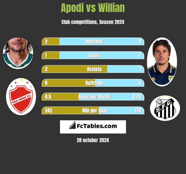 Apodi vs Willian h2h player stats