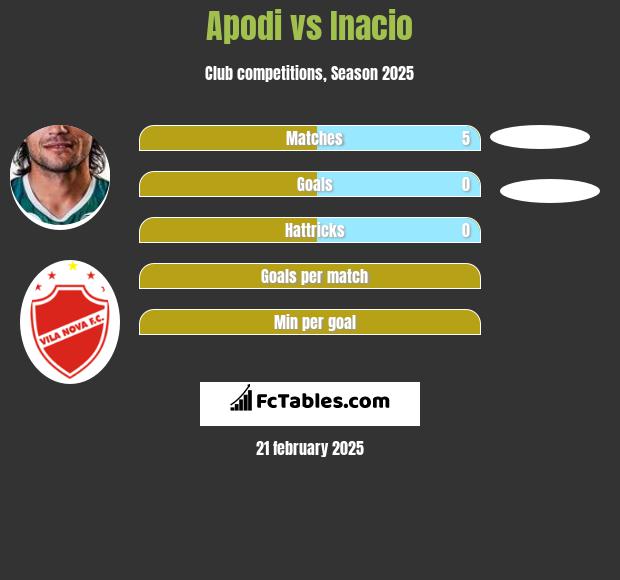 Apodi vs Inacio h2h player stats