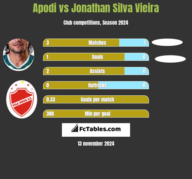 Apodi vs Jonathan Silva Vieira h2h player stats