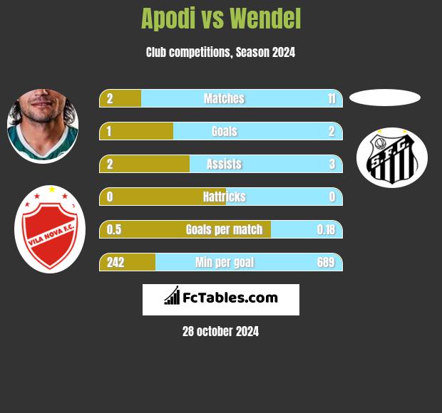 Apodi vs Wendel h2h player stats