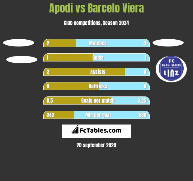 Apodi vs Barcelo Viera h2h player stats