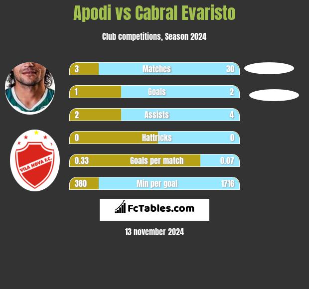 Apodi vs Cabral Evaristo h2h player stats