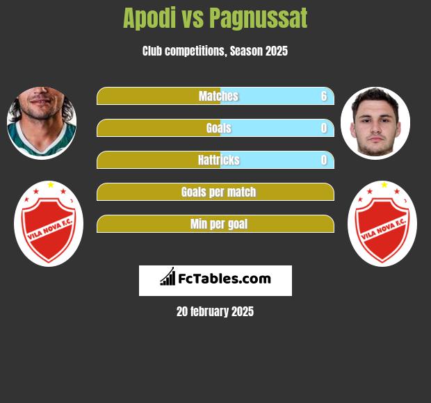 Apodi vs Pagnussat h2h player stats