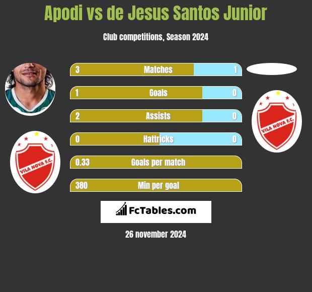 Apodi vs de Jesus Santos Junior h2h player stats