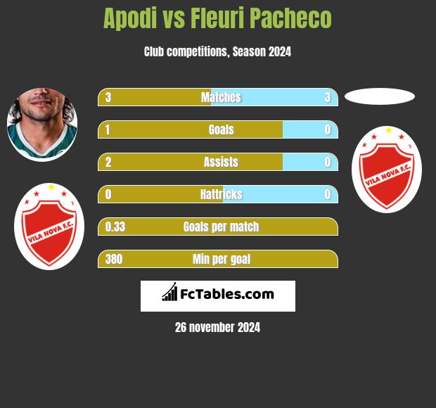 Apodi vs Fleuri Pacheco h2h player stats