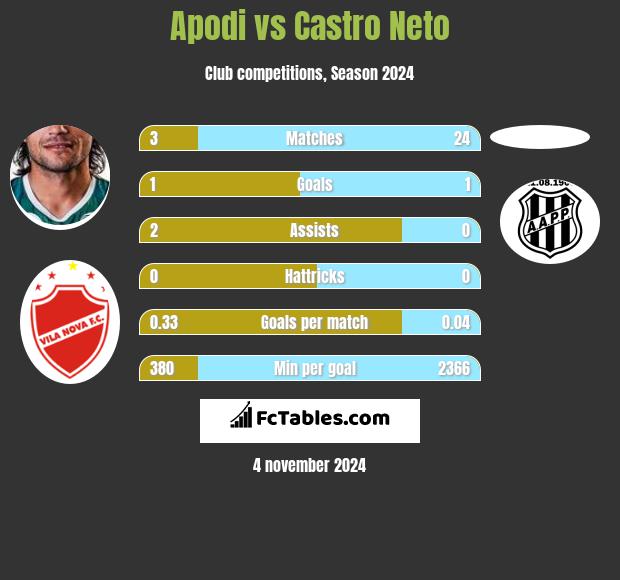 Apodi vs Castro Neto h2h player stats