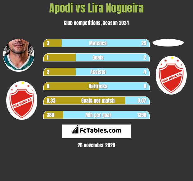 Apodi vs Lira Nogueira h2h player stats