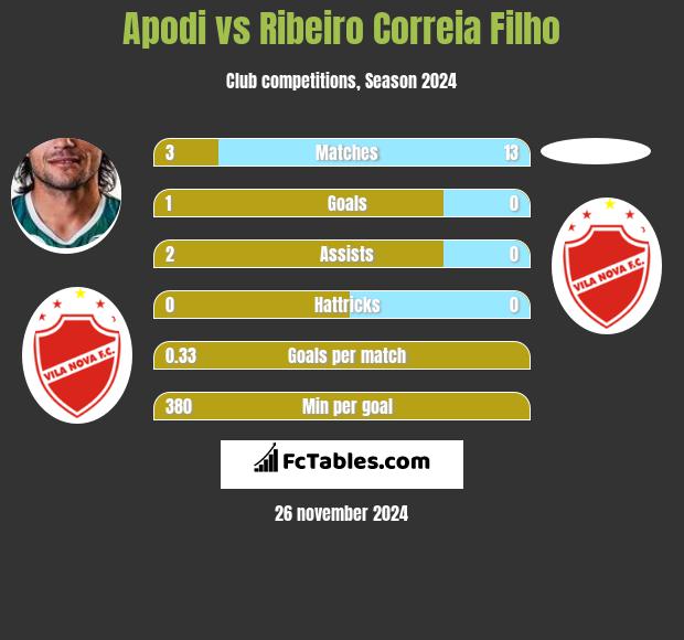 Apodi vs Ribeiro Correia Filho h2h player stats