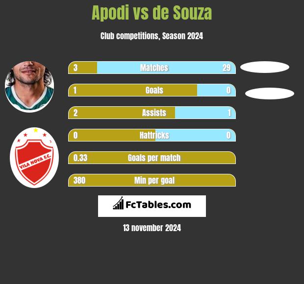 Apodi vs de Souza h2h player stats