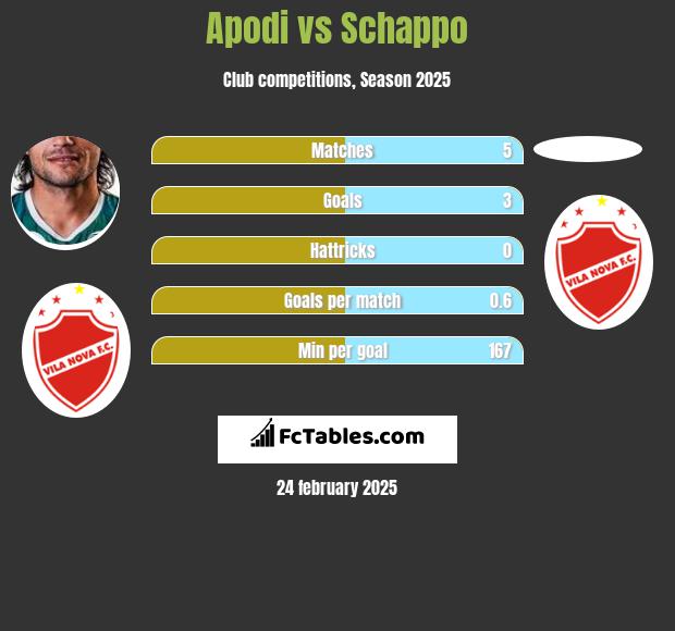 Apodi vs Schappo h2h player stats