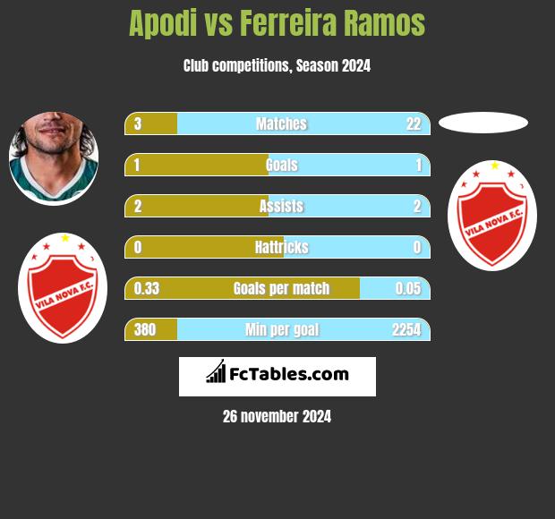 Apodi vs Ferreira Ramos h2h player stats