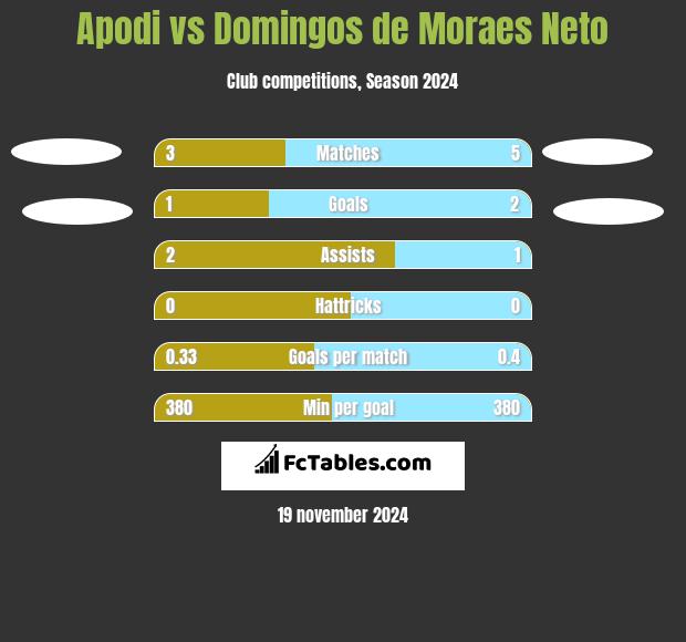 Apodi vs Domingos de Moraes Neto h2h player stats