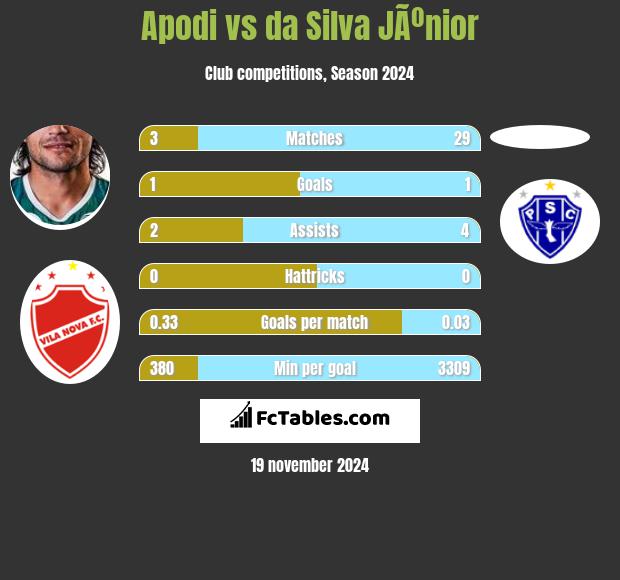 Apodi vs da Silva JÃºnior h2h player stats