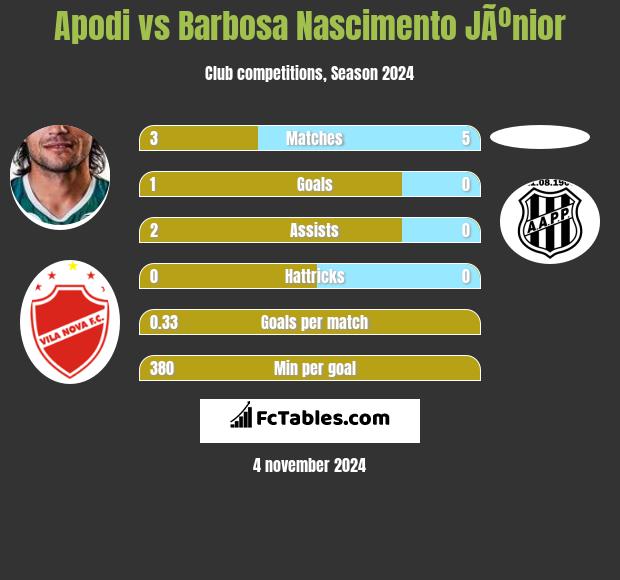 Apodi vs Barbosa Nascimento JÃºnior h2h player stats