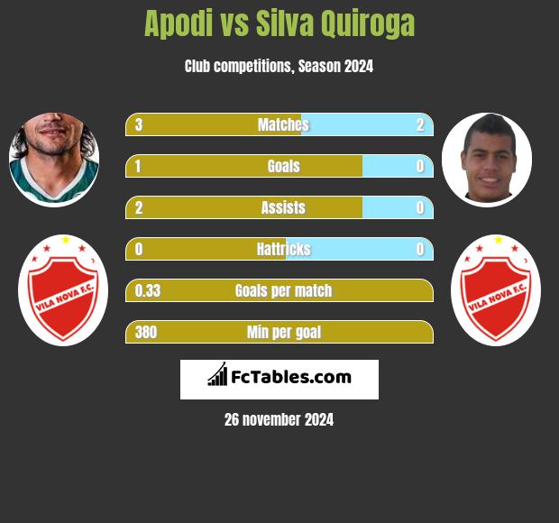 Apodi vs Silva Quiroga h2h player stats